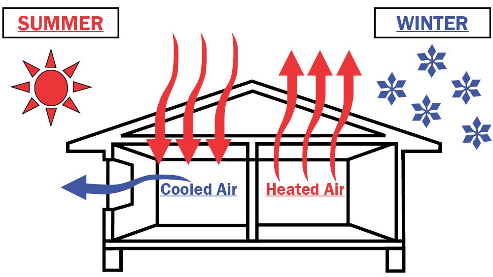 Image showing the transfer of heat into and out of homes during the summer and winter