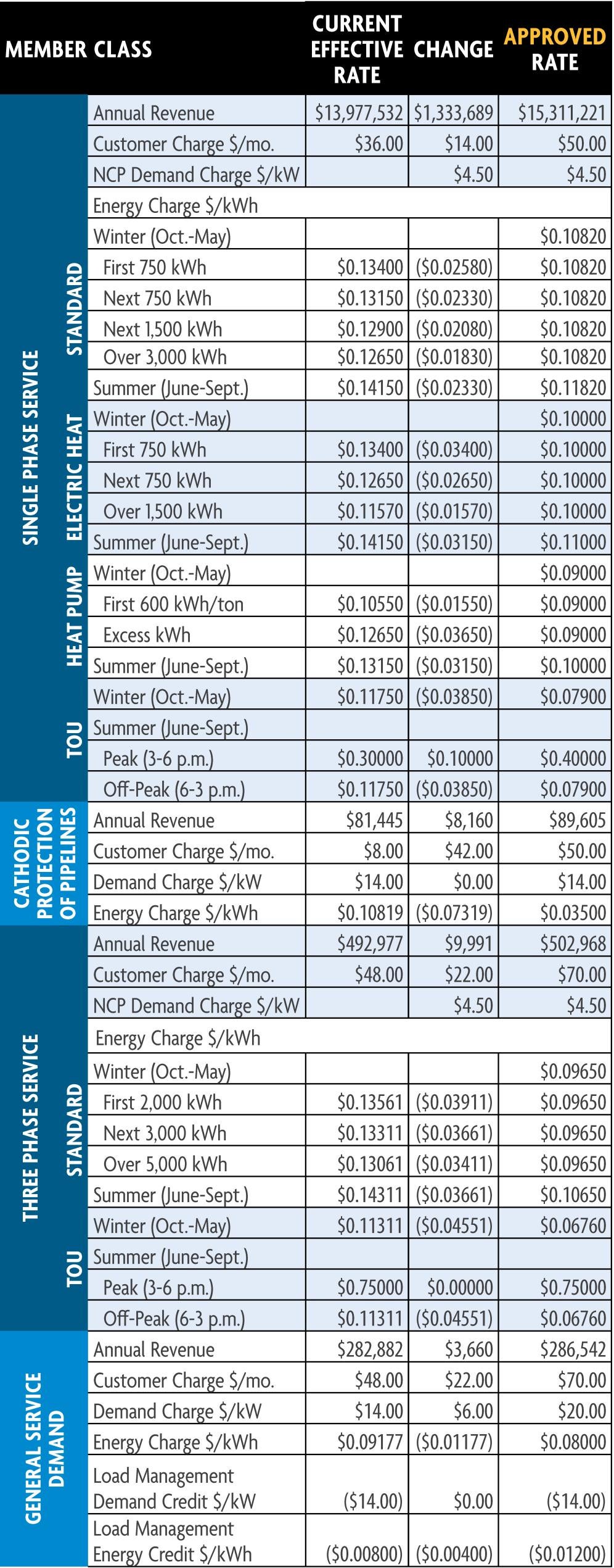 A table showing the approved new rates effective Oct. 1, 2024