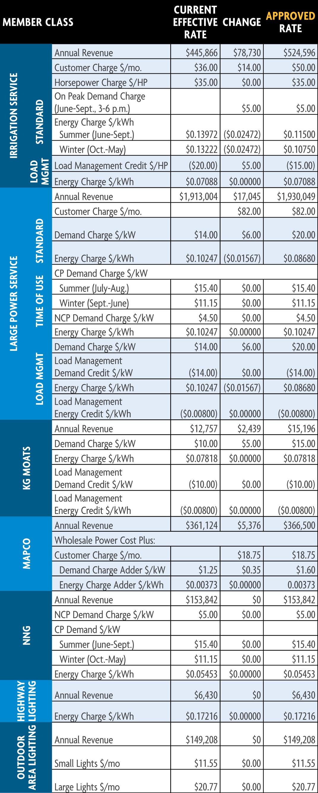 A table showing the approved new rates effective Oct. 1, 2024